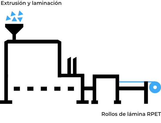 Proceso 7 de fabricación de lámina PET